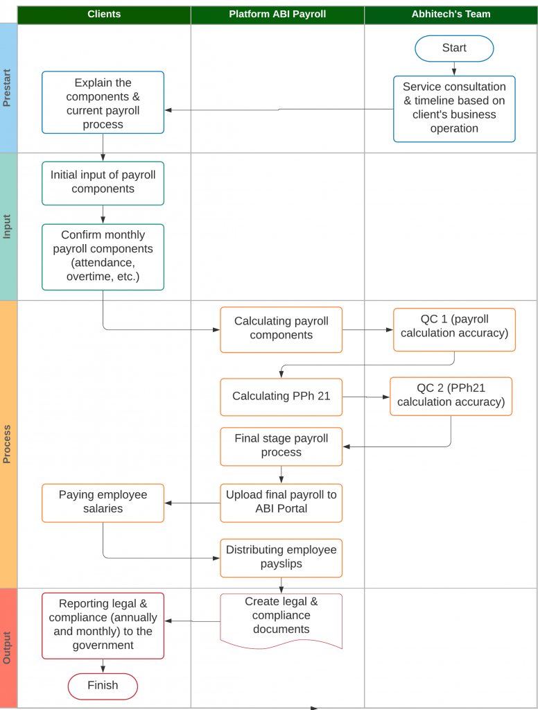 Payroll Service | Free 1 Month ABI Payroll by ABHITECH